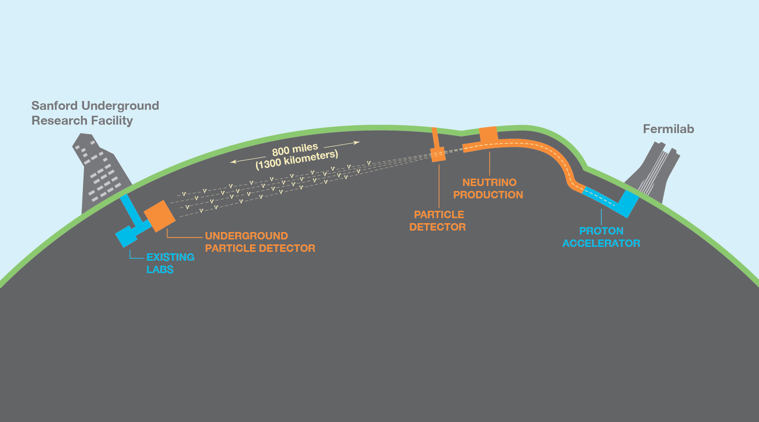 LBNF DUNE Graphic mi km 2016